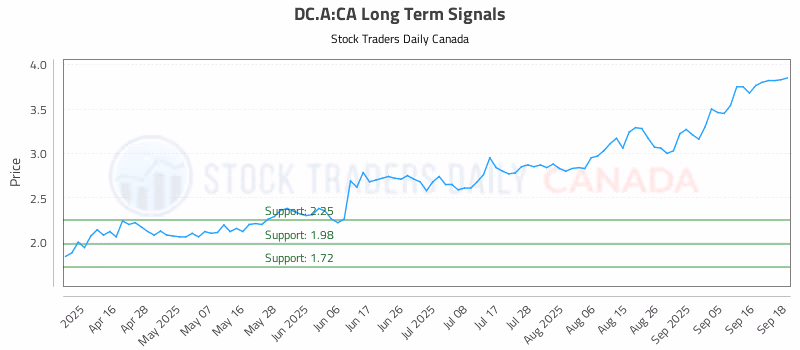 Stock Chart for DC.A:CA