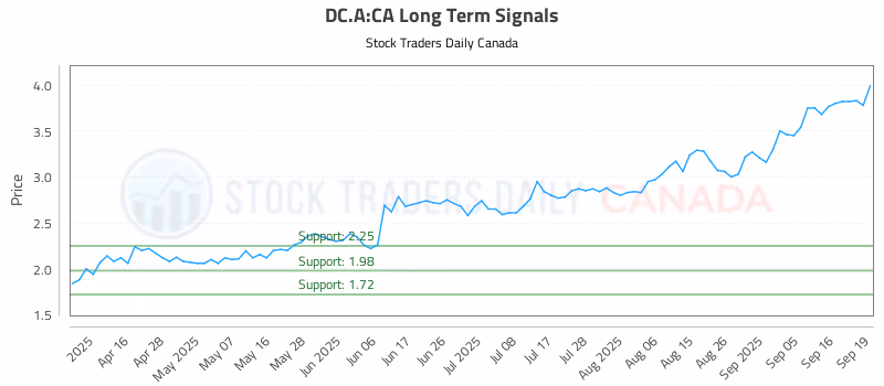 Stock Chart for DC.A:CA