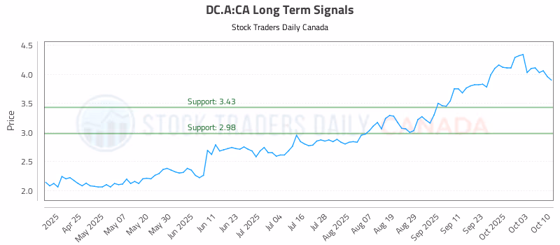 Stock Chart for DC.A:CA