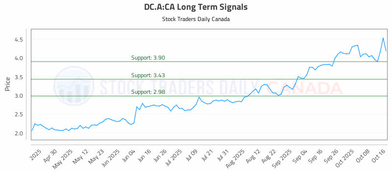 Stock Chart for DC.A:CA