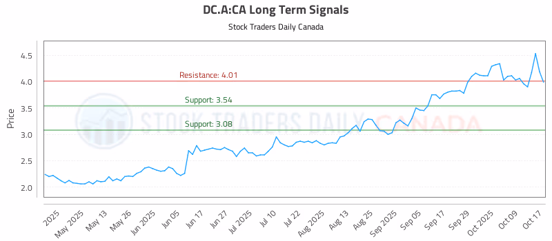 Stock Chart for DC.A:CA