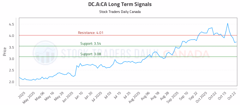 Stock Chart for DC.A:CA