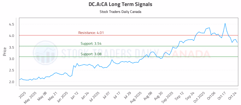 Stock Chart for DC.A:CA