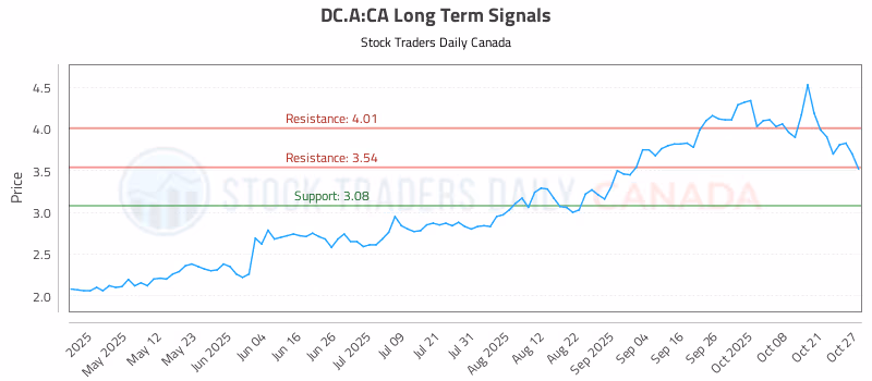 Stock Chart for DC.A:CA