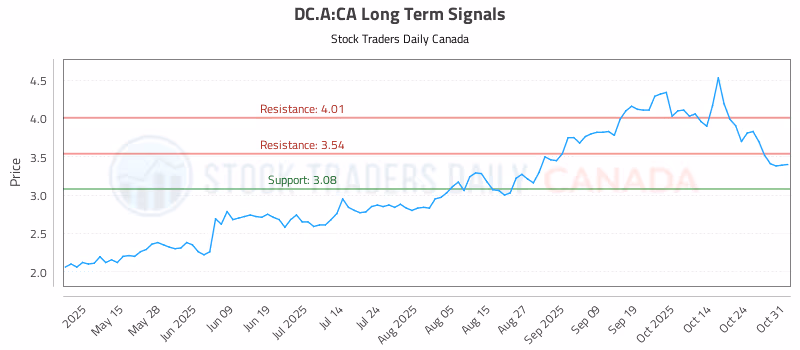 Stock Chart for DC.A:CA