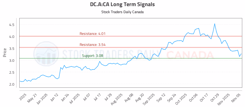 Stock Chart for DC.A:CA