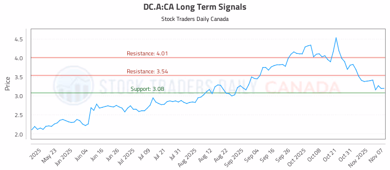 Stock Chart for DC.A:CA