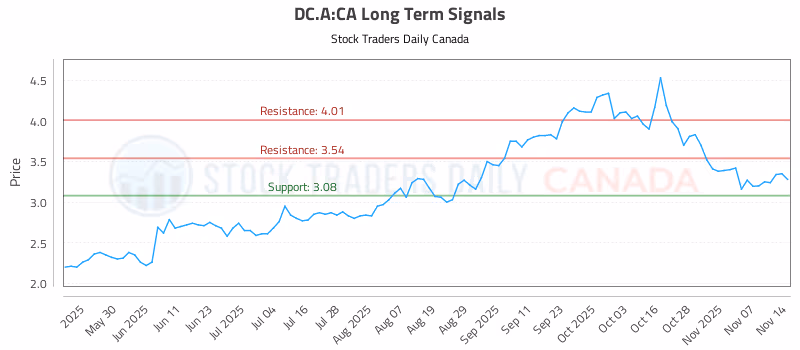 Stock Chart for DC.A:CA