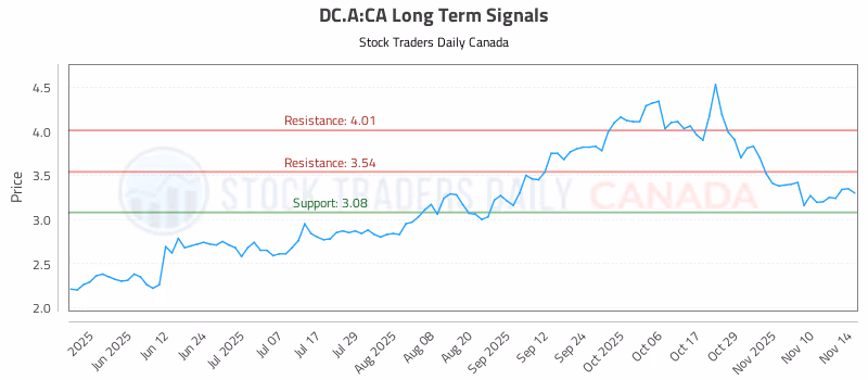 Stock Chart for DC.A:CA