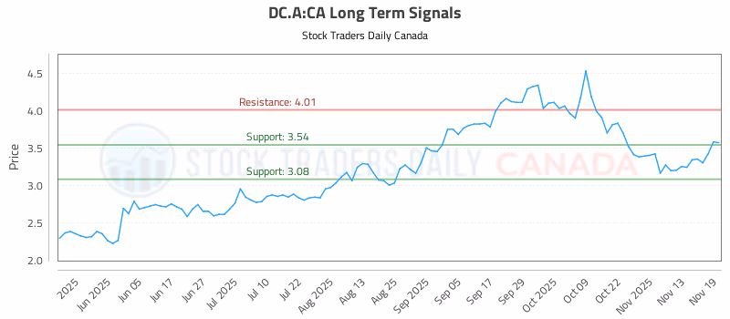 Stock Chart for DC.A:CA