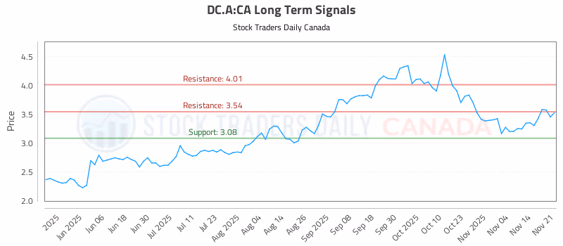 Stock Chart for DC.A:CA