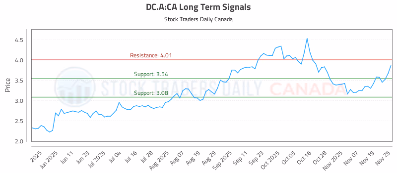 Stock Chart for DC.A:CA