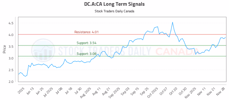 Stock Chart for DC.A:CA