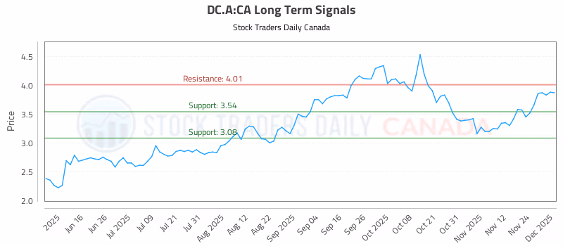 Stock Chart for DC.A:CA