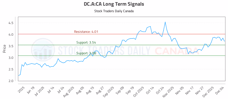 Stock Chart for DC.A:CA