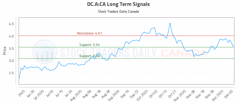 Stock Chart for DC.A:CA
