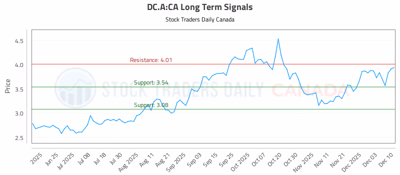Stock Chart for DC.A:CA