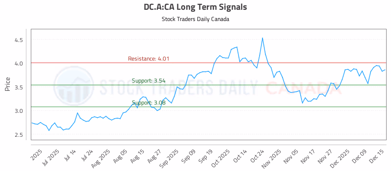 Stock Chart for DC.A:CA