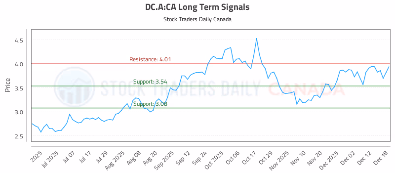 Stock Chart for DC.A:CA