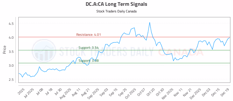 Stock Chart for DC.A:CA