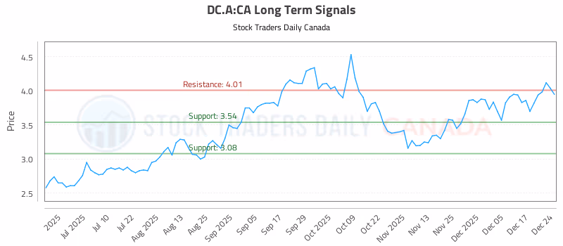 Stock Chart for DC.A:CA