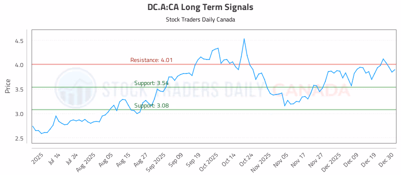 Stock Chart for DC.A:CA