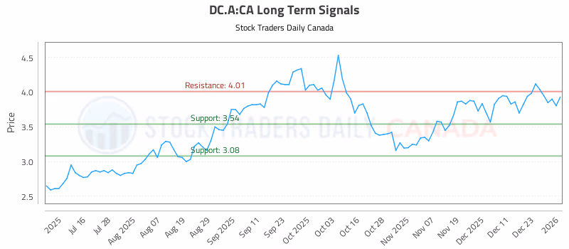 Stock Chart for DC.A:CA
