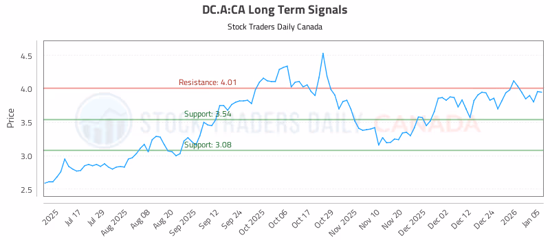 Stock Chart for DC.A:CA