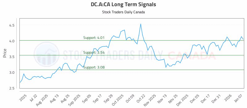 Stock Chart for DC.A:CA