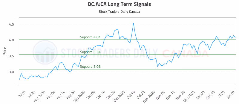 Stock Chart for DC.A:CA