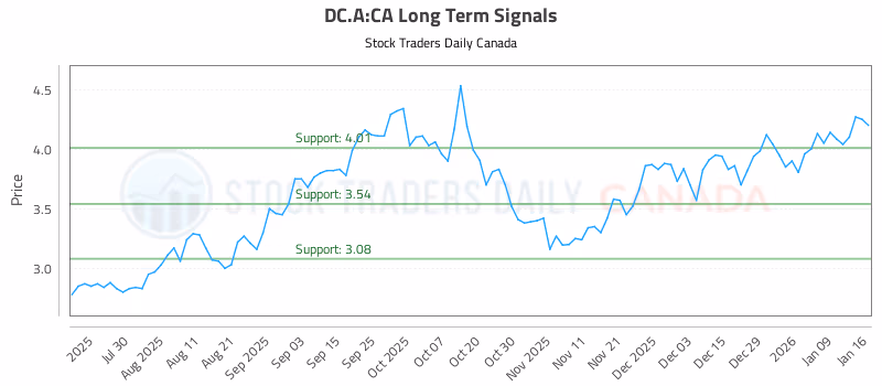 Stock Chart for DC.A:CA