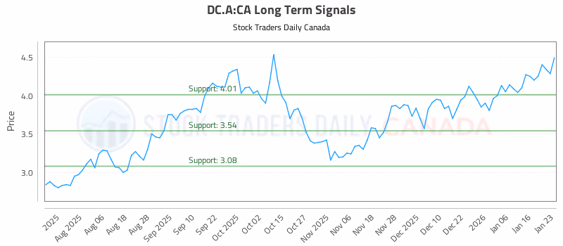 Stock Chart for DC.A:CA