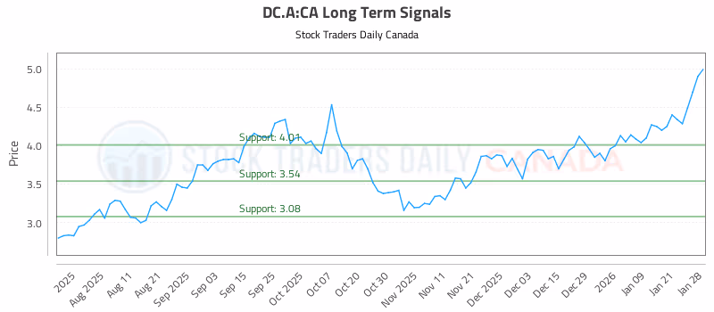 Stock Chart for DC.A:CA