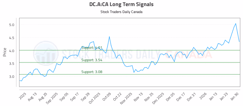 Stock Chart for DC.A:CA