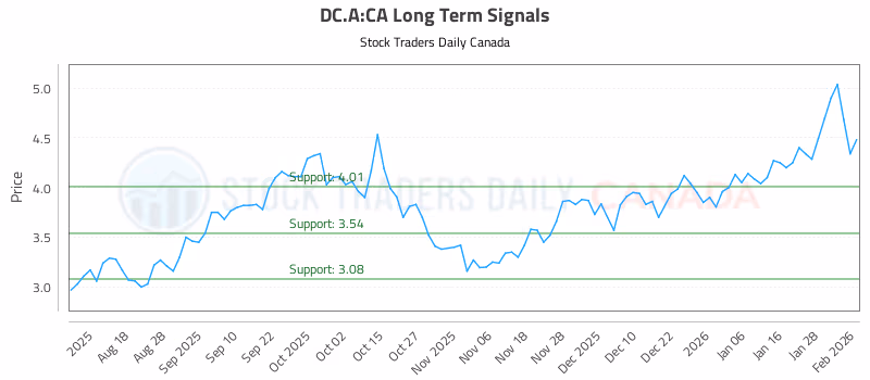 Stock Chart for DC.A:CA