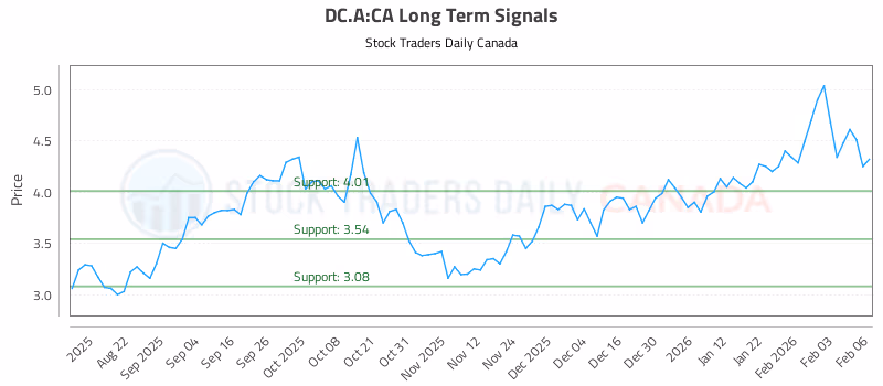 Stock Chart for DC.A:CA