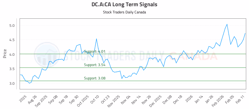 Stock Chart for DC.A:CA