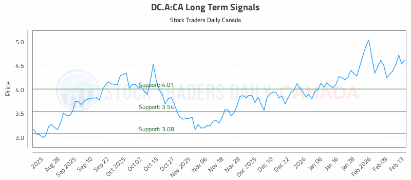 Stock Chart for DC.A:CA