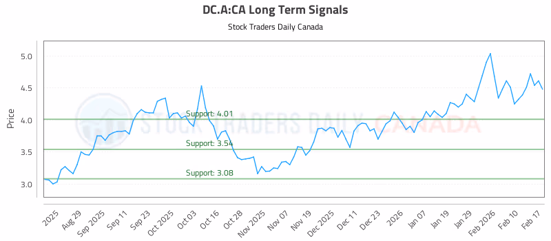 Stock Chart for DC.A:CA