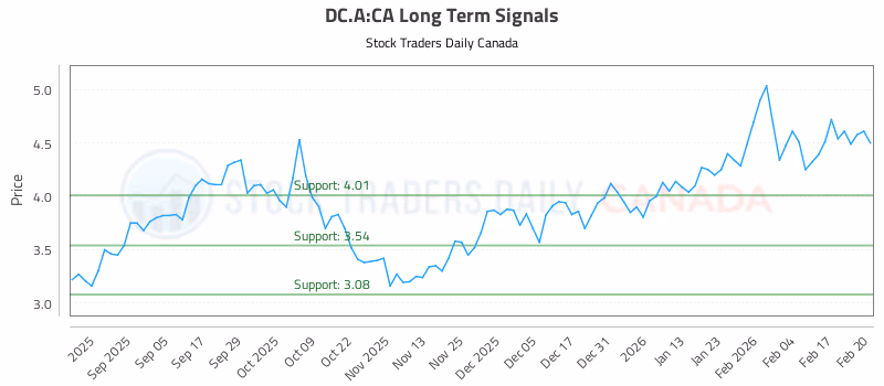 Stock Chart for DC.A:CA