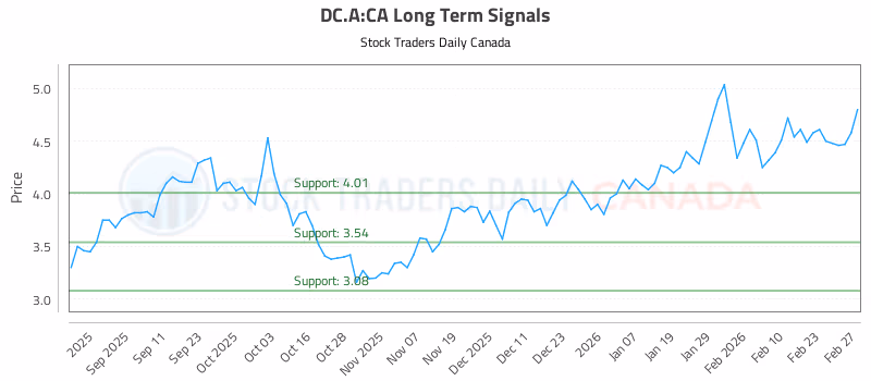 Stock Chart for DC.A:CA
