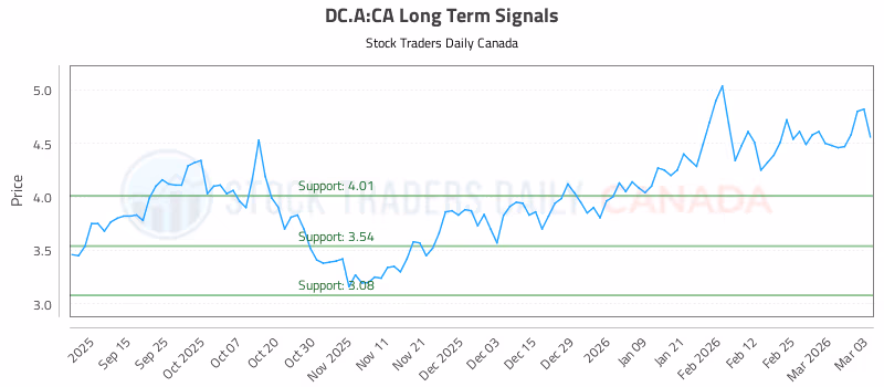 Stock Chart for DC.A:CA