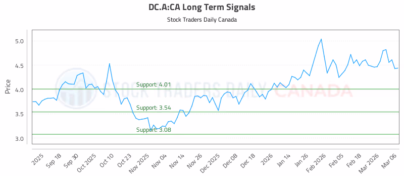 Stock Chart for DC.A:CA