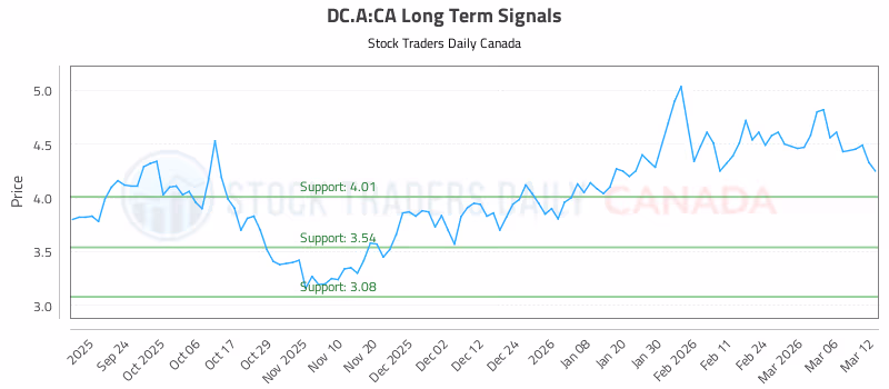 Stock Chart for DC.A:CA
