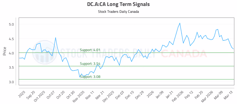 Stock Chart for DC.A:CA