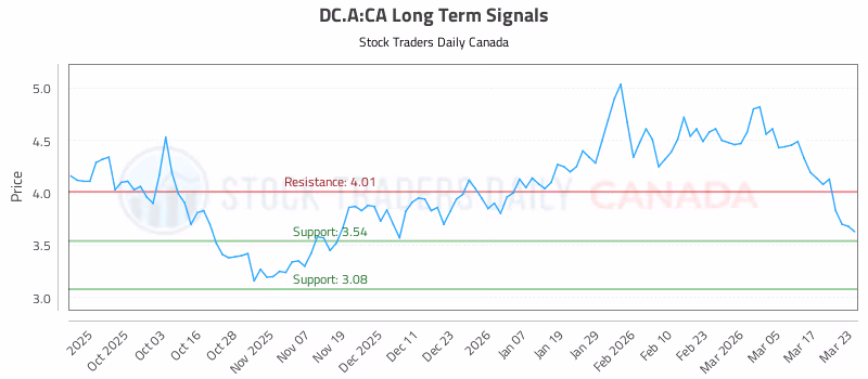 Stock Chart for DC.A:CA