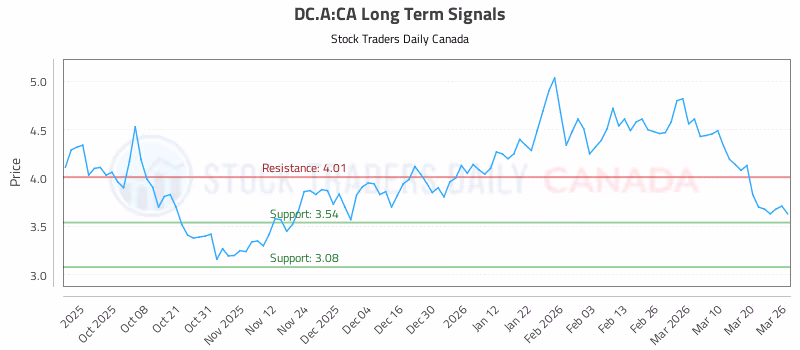 Stock Chart for DC.A:CA