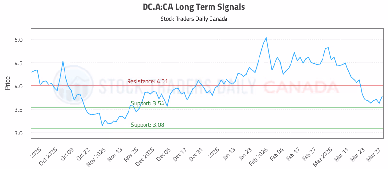 Stock Chart for DC.A:CA