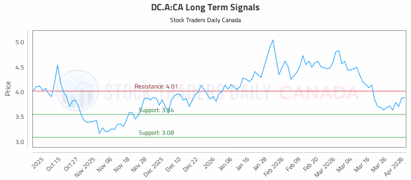 Stock Chart for DC.A:CA