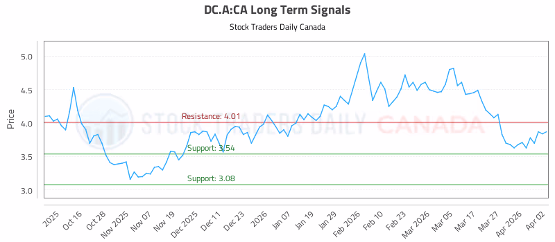 Stock Chart for DC.A:CA